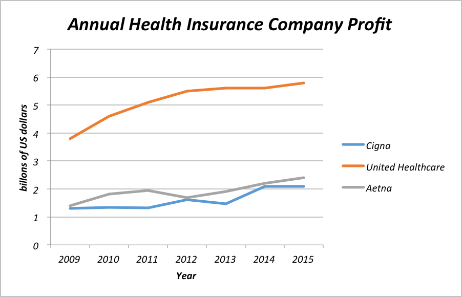 Graph on annual heath insurance profit